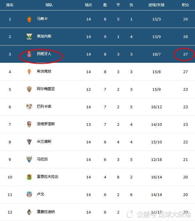 比利亚雷亚尔大胜莱加内斯，取得三分领跑积分榜