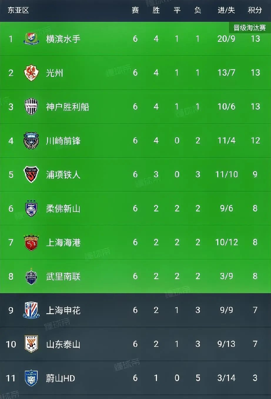 海港五连胜继续领跑积分榜，孙兴慜主帅陷下课危机！